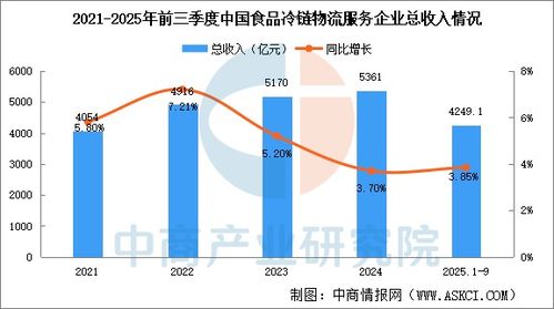 2025年前三季度中國食品冷鏈物流業務總需求量及企業總收入分析